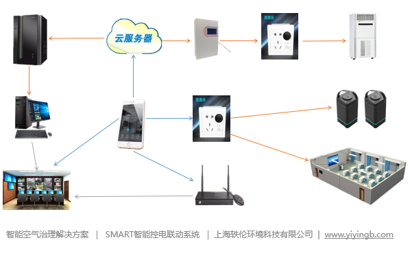 智慧商場(chǎng)空氣檢測系統