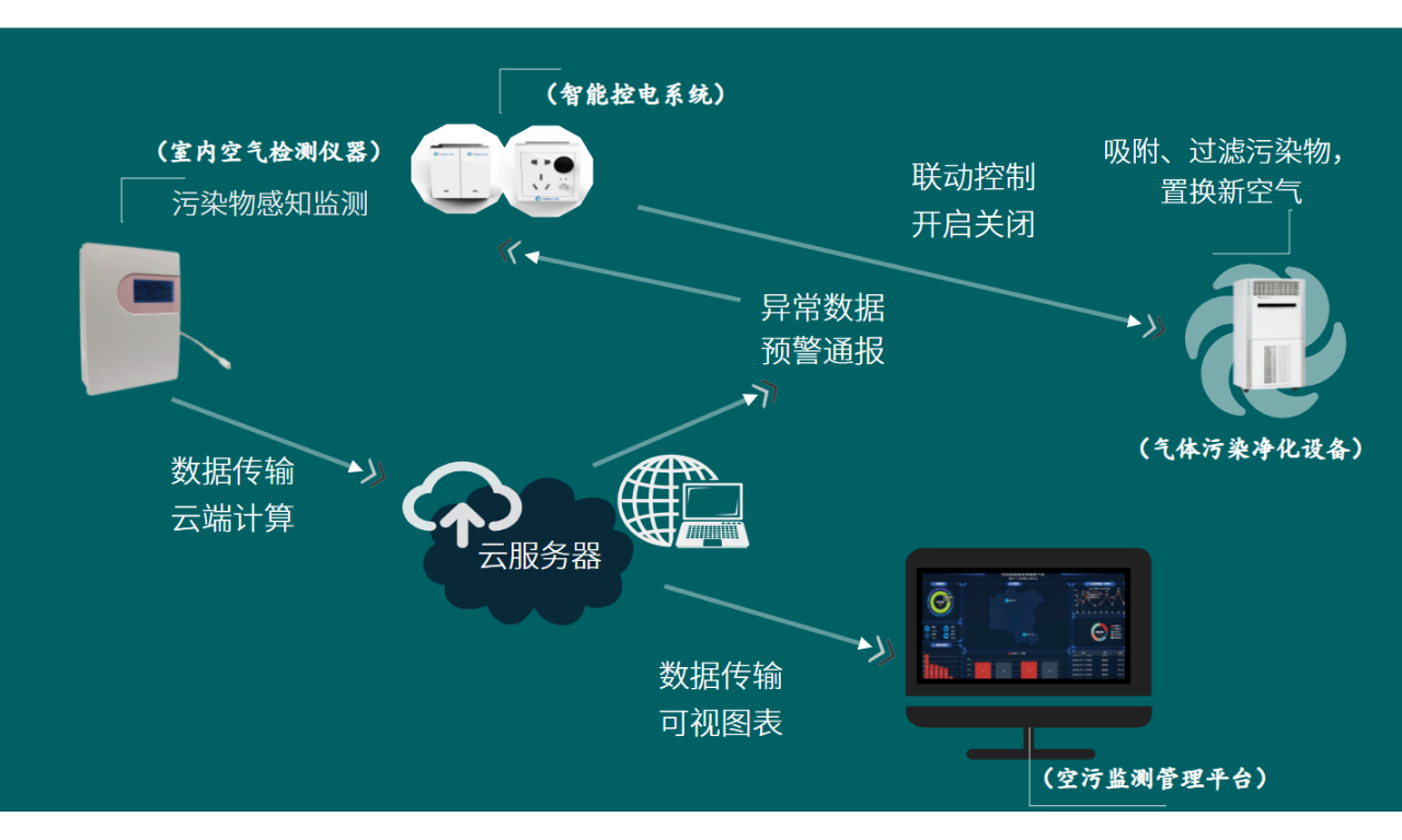 教室空氣質(zhì)量智慧監測站監測過(guò)程