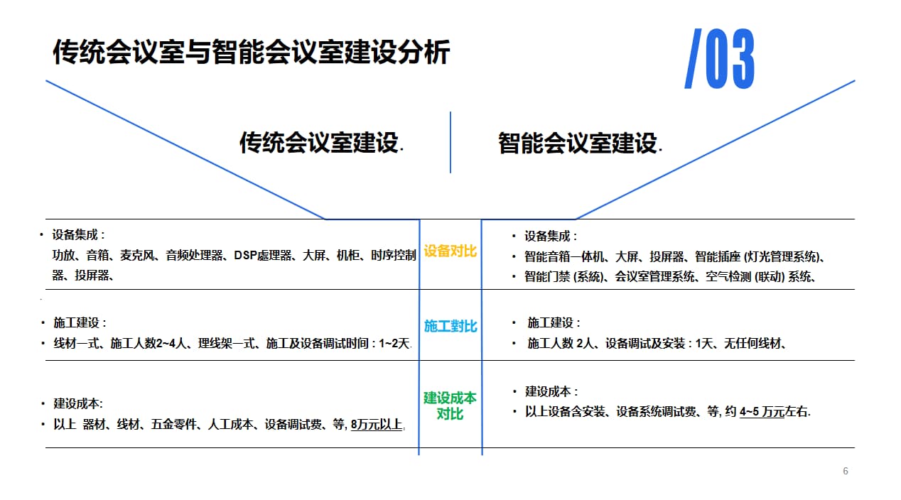 傳統會(huì )議室和智能會(huì )議室的區別