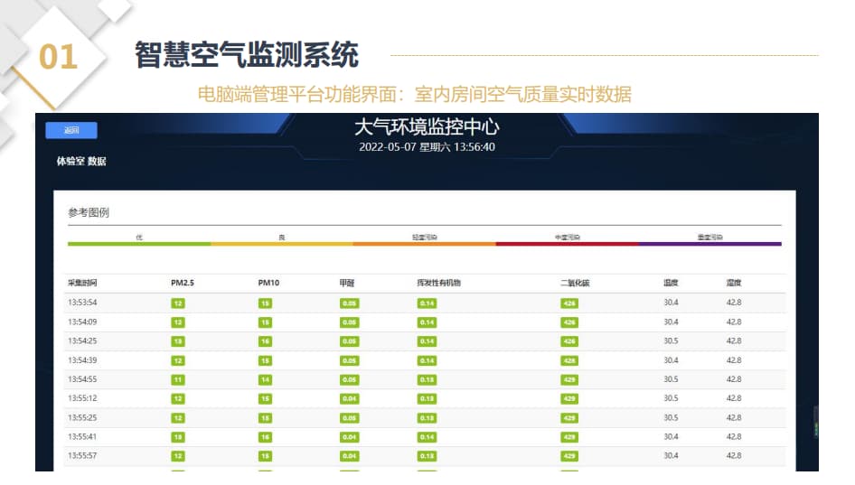 智慧空氣監測系統后臺數據