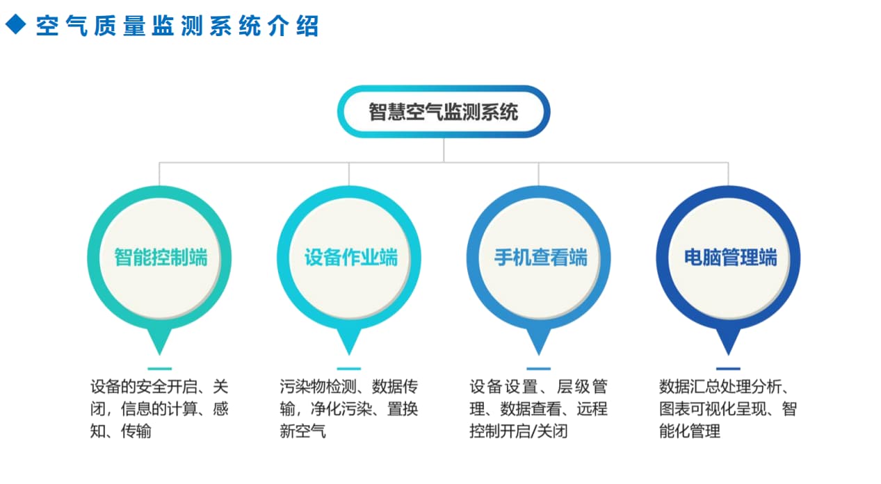 智慧空氣檢測系統架構