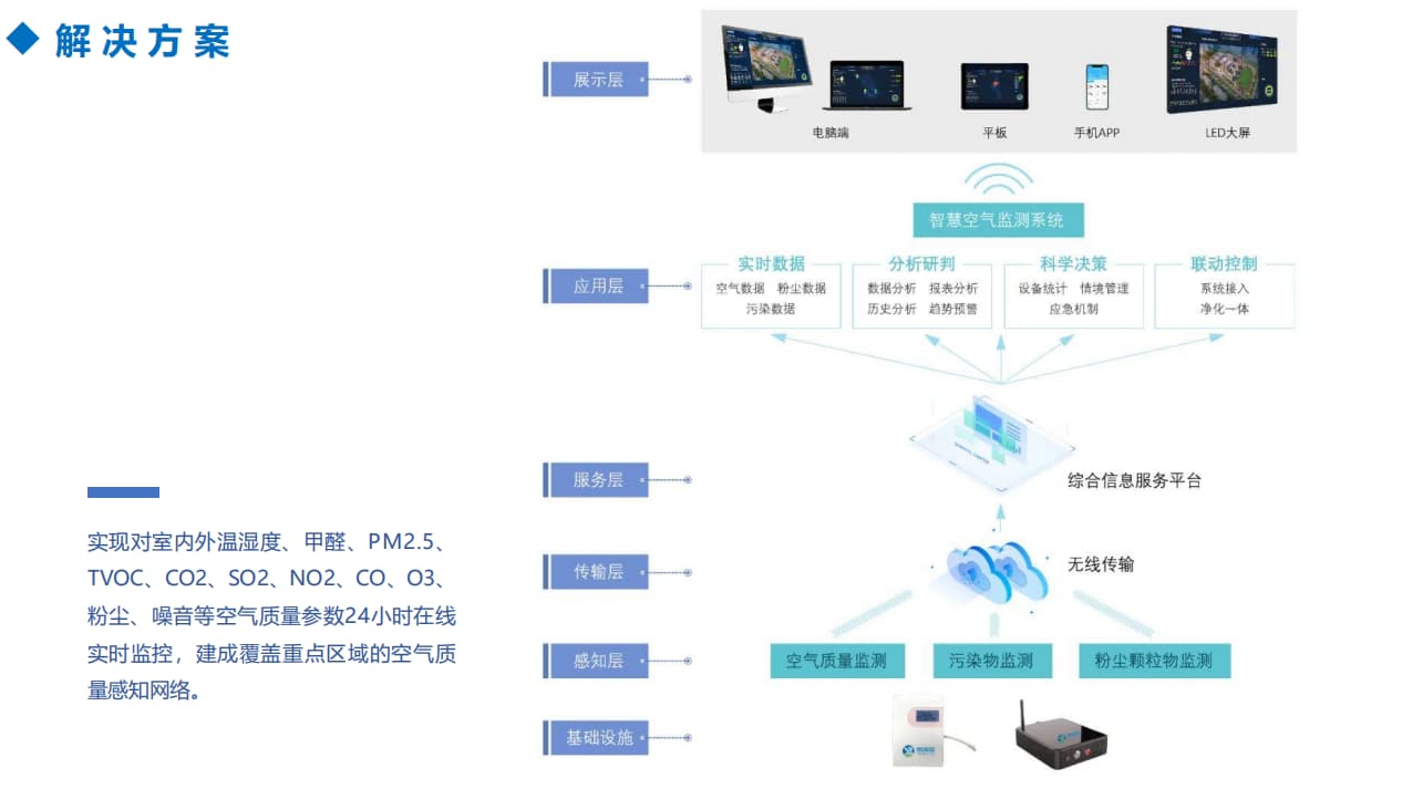 智慧空氣解決方案系統架構