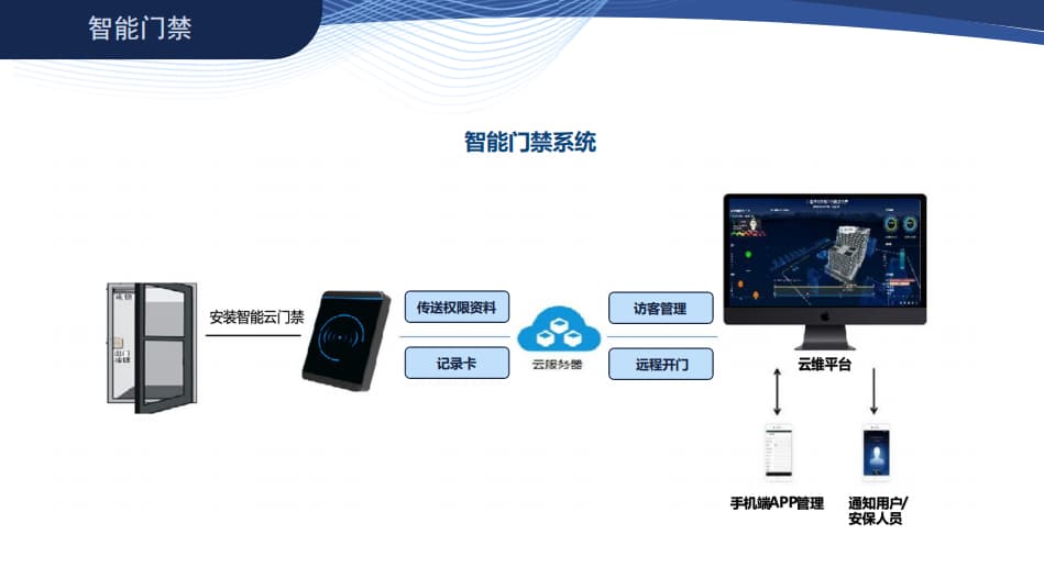 智能門(mén)禁系統