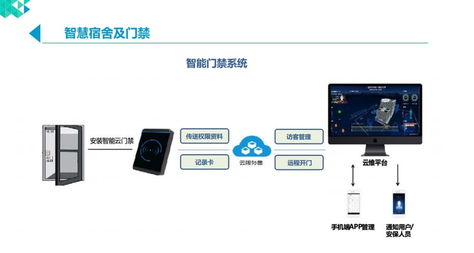 宿舍門(mén)禁系統