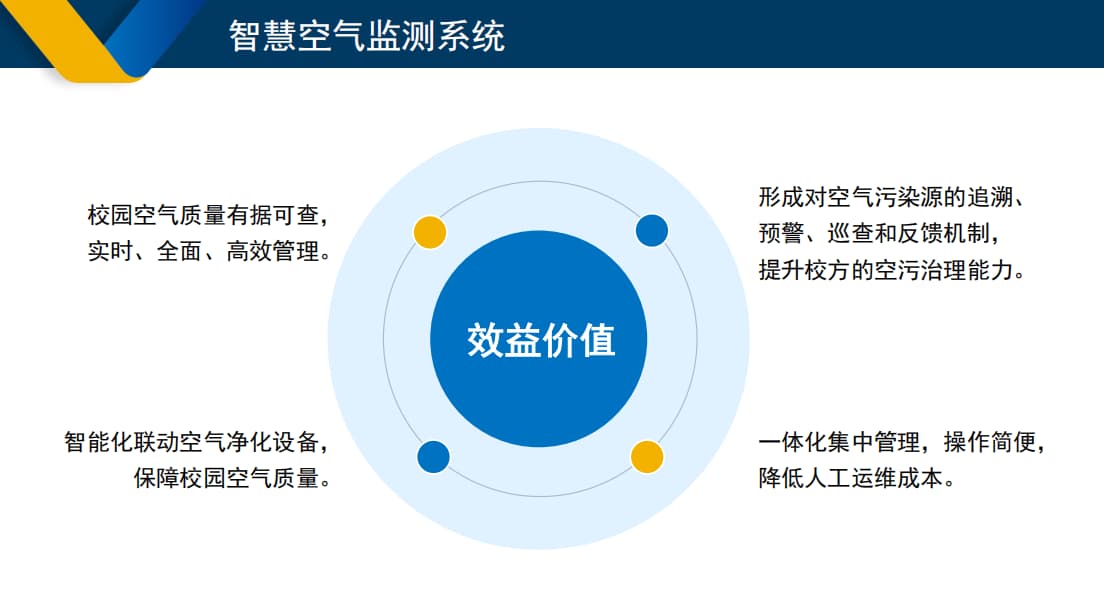 校園智慧空氣監測系統效益