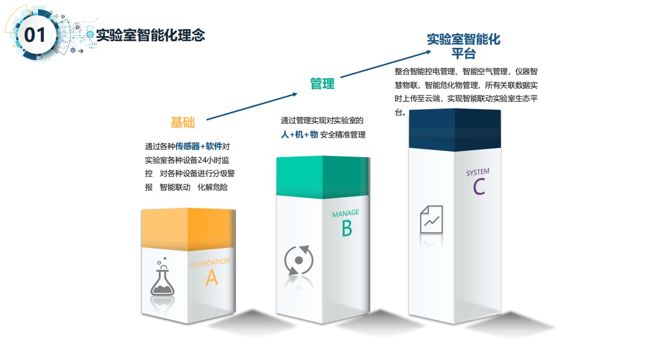 智慧實(shí)驗室的理念