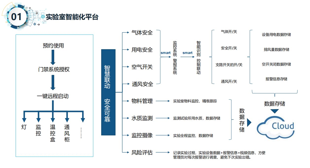 智慧實(shí)驗室建設方案的邏輯