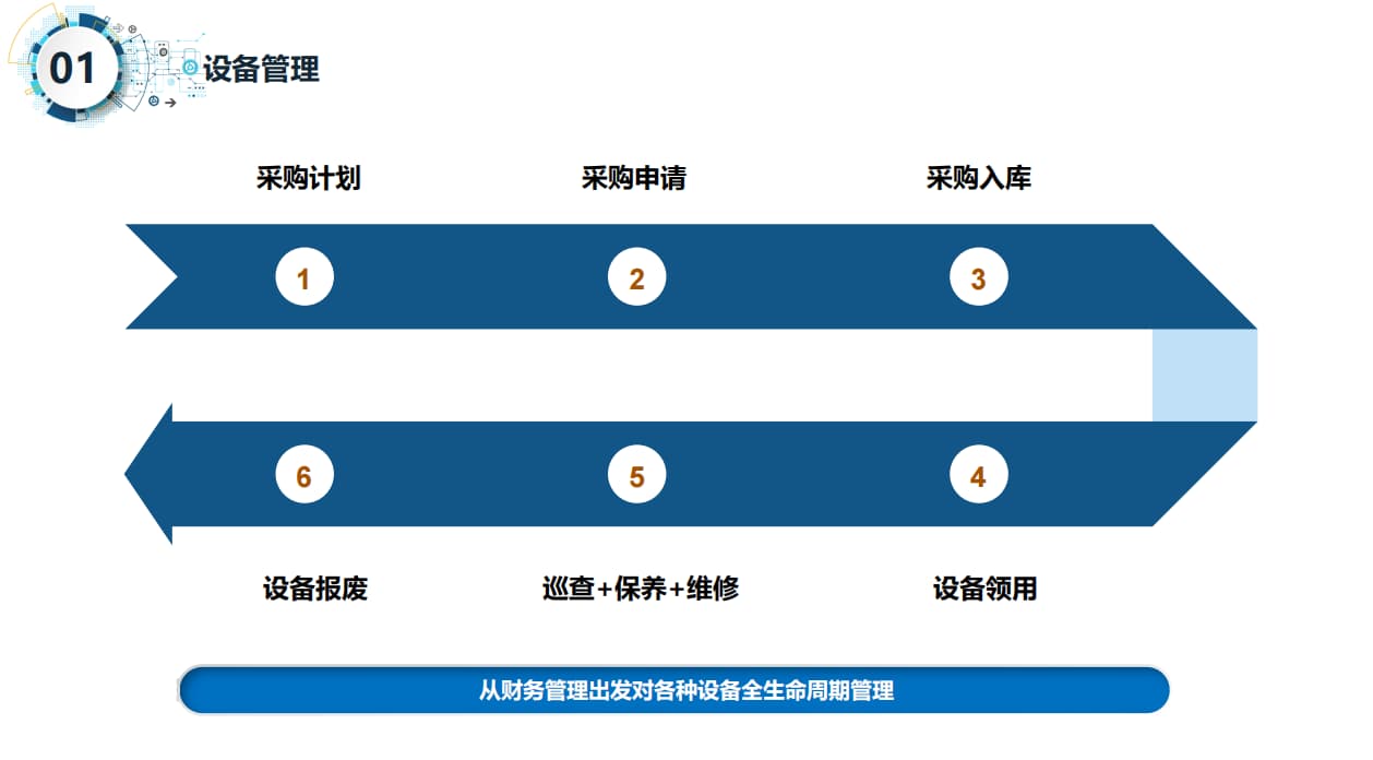 智慧實(shí)驗室物料采購流程