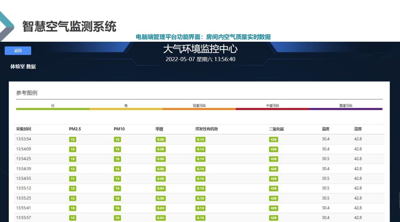實(shí)時(shí)展現教室空氣質(zhì)量數據