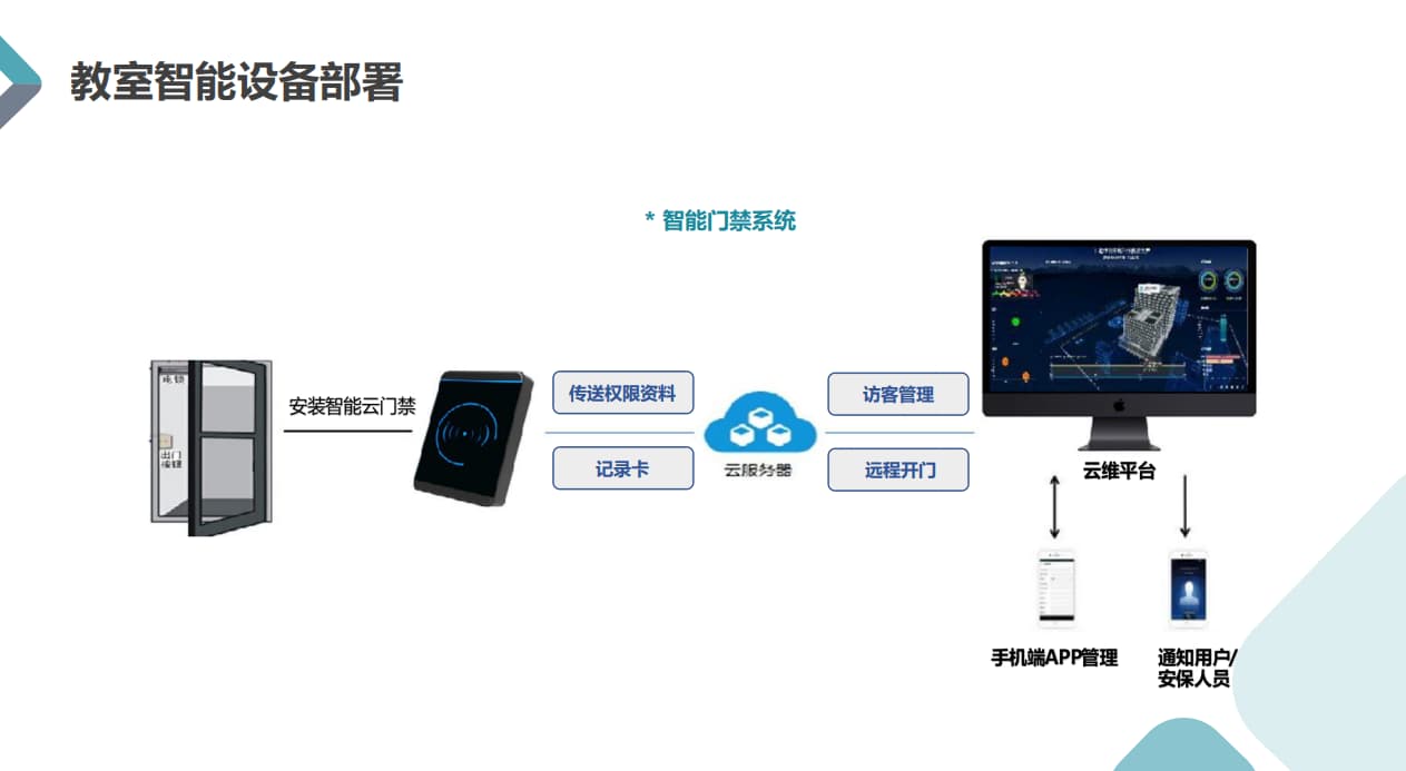 物聯(lián)網(wǎng)智慧教室解決方案 教室門(mén)禁系統