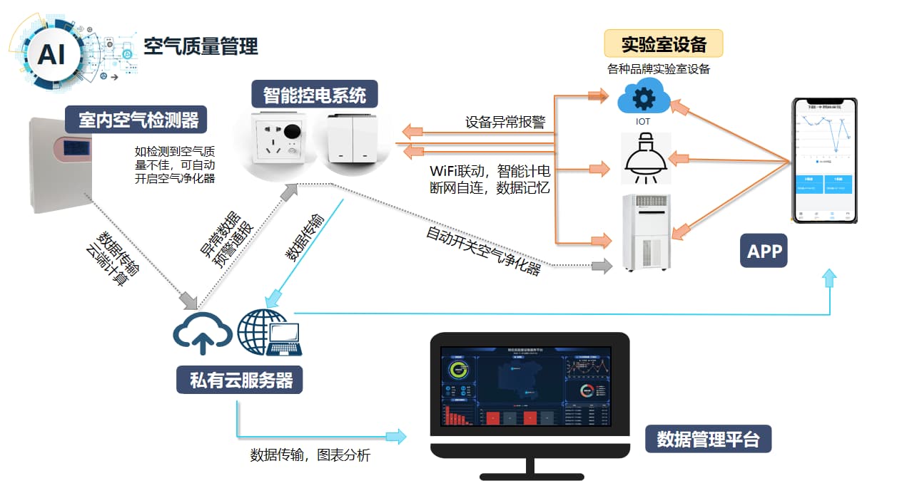 智慧實(shí)驗室空氣質(zhì)量管理