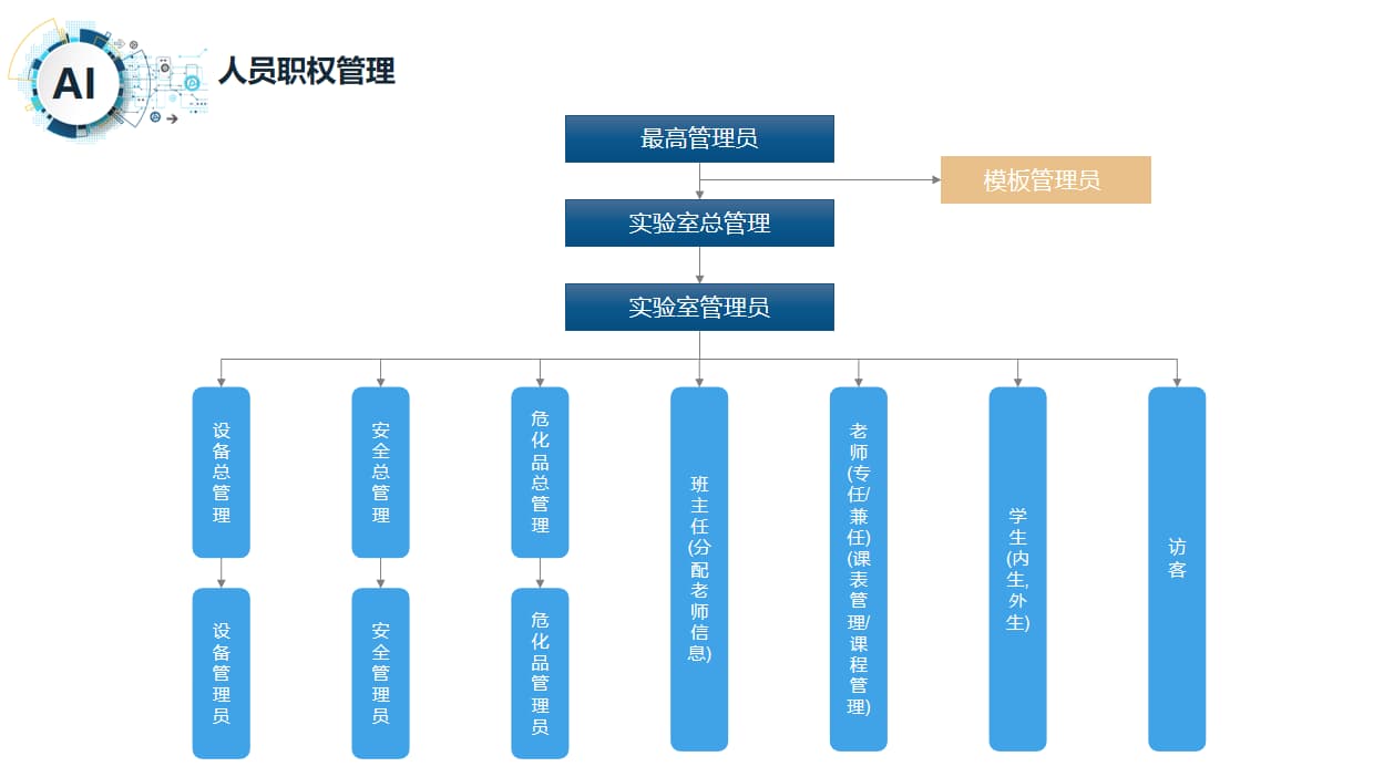 實(shí)驗室人員管理