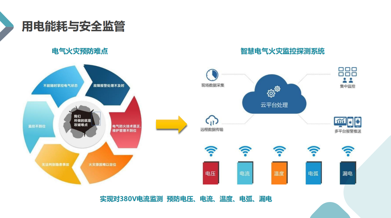 電氣火災預警感知