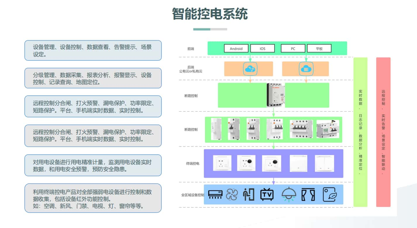 樓宇智能控電系統管理