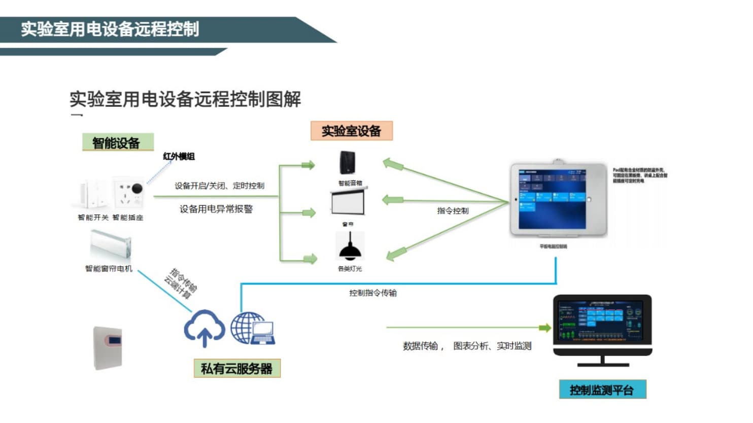 實(shí)驗室用電設備遠程控制