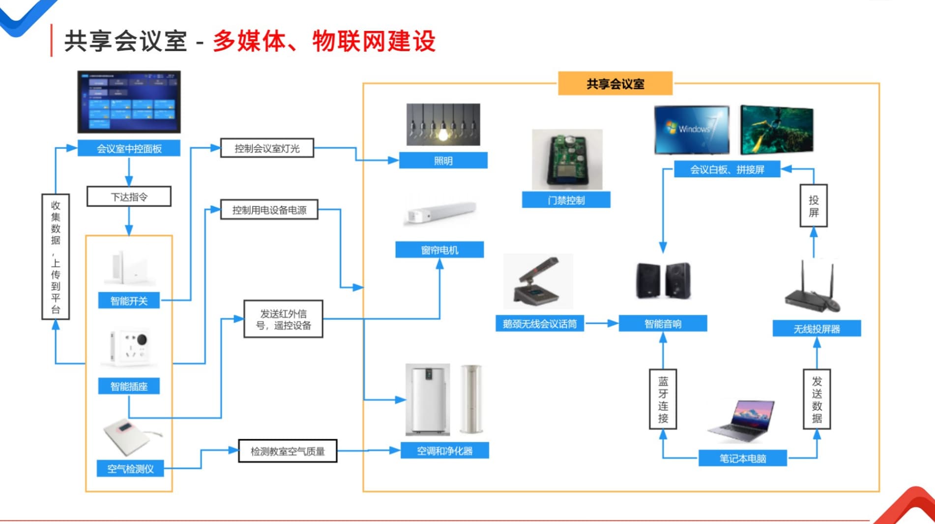 共享會(huì )議室物聯(lián)網(wǎng)建設