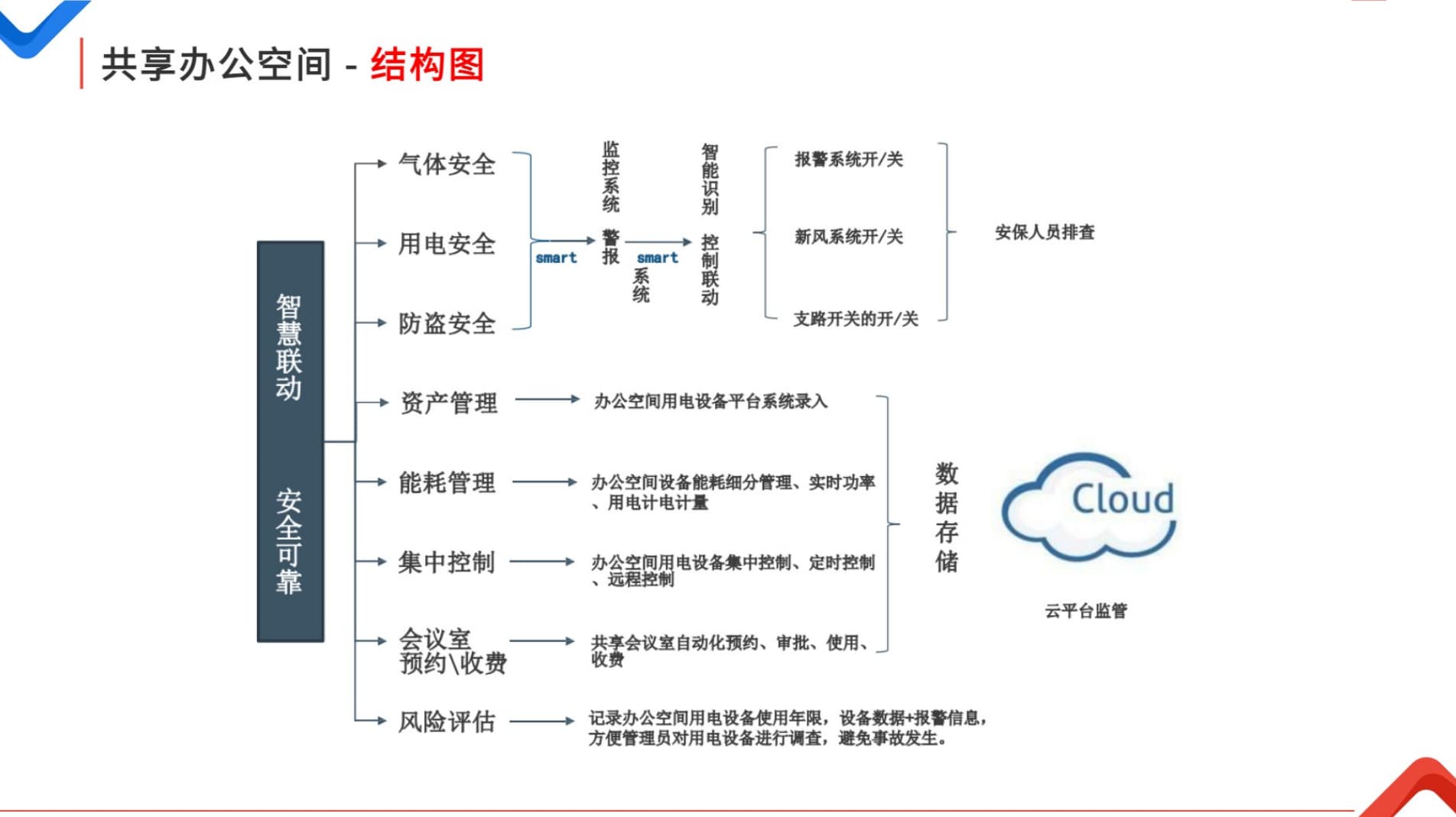 共享辦公空間結構圖