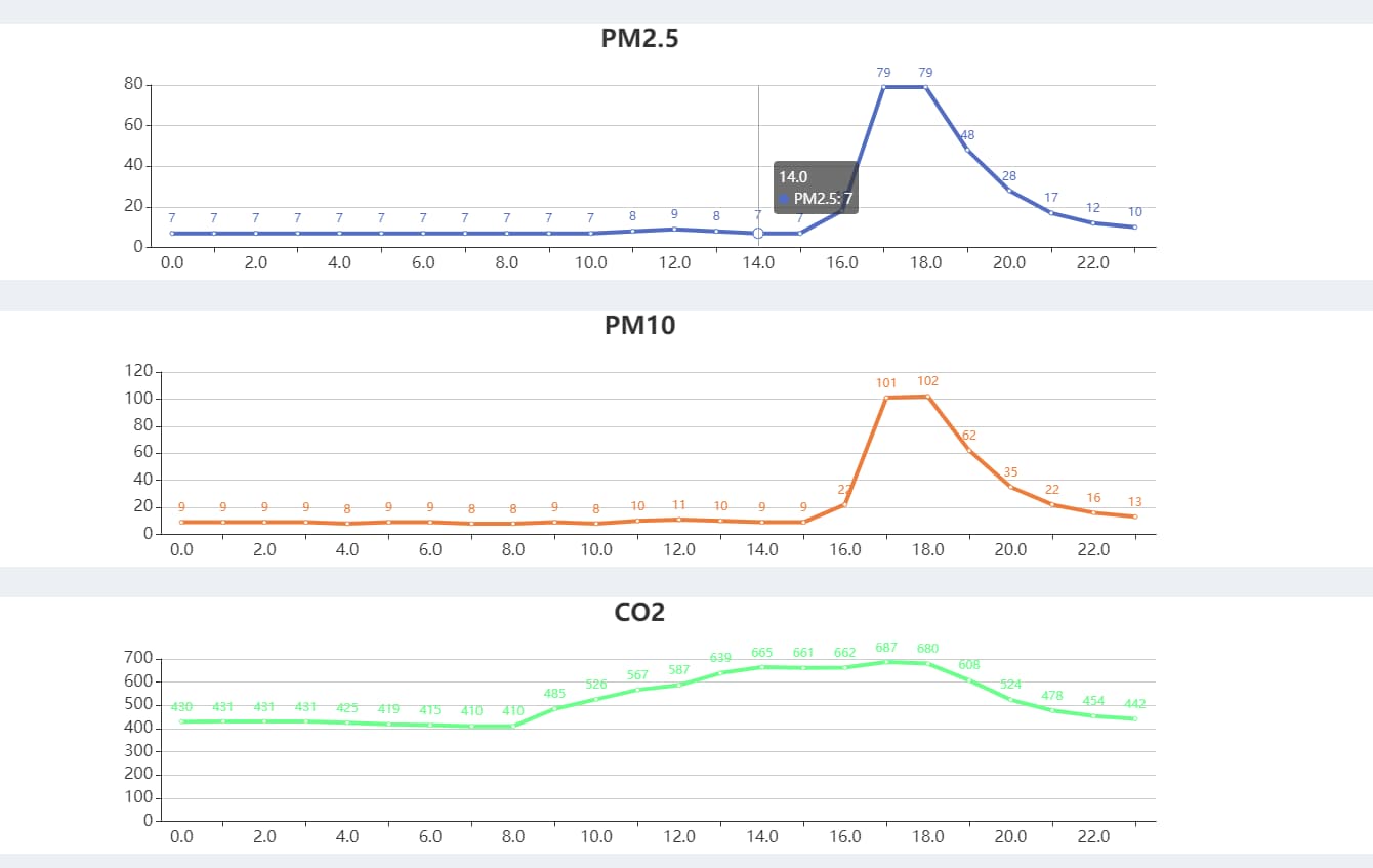 教室空氣監控折線(xiàn)圖
