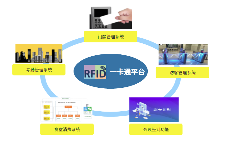 企業(yè)一卡通系統平臺架構