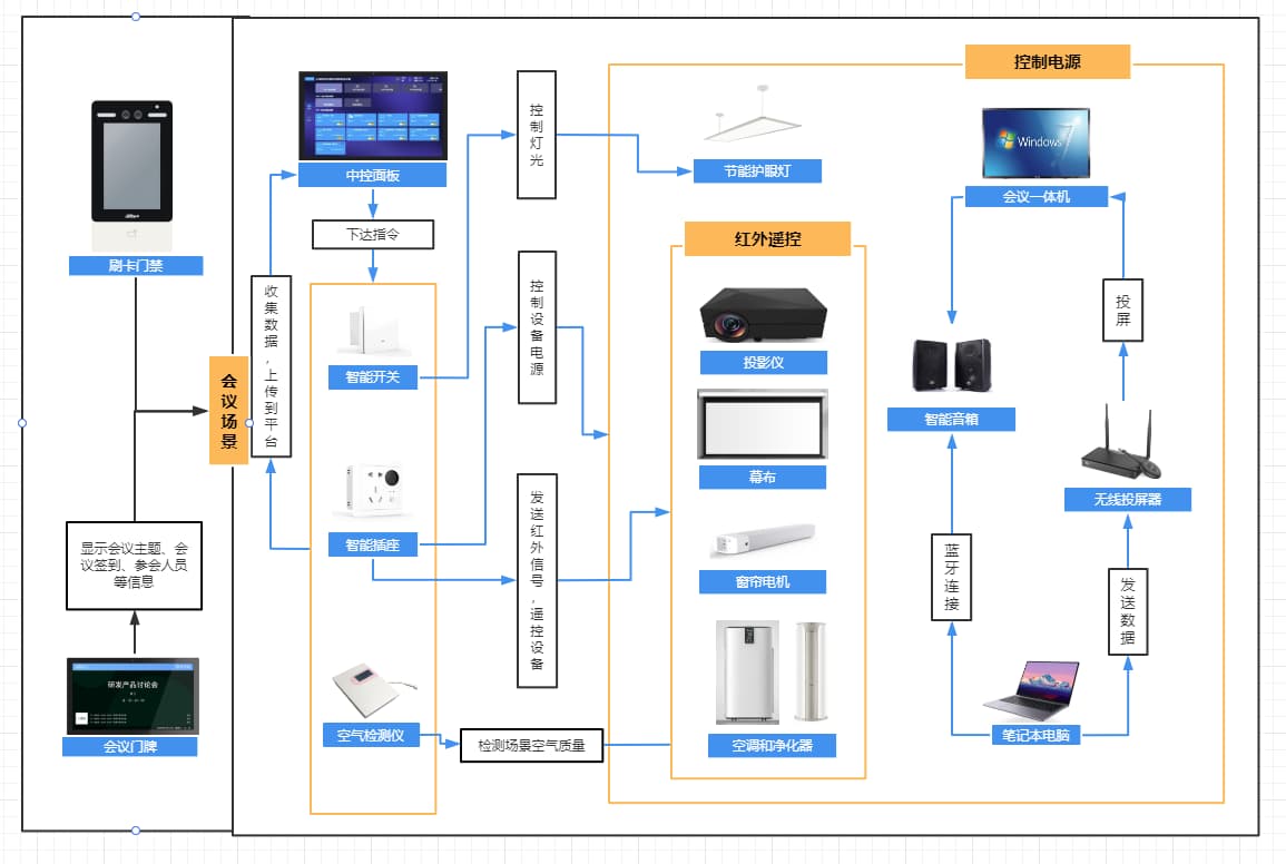會(huì )議室智能化建設方案構造圖