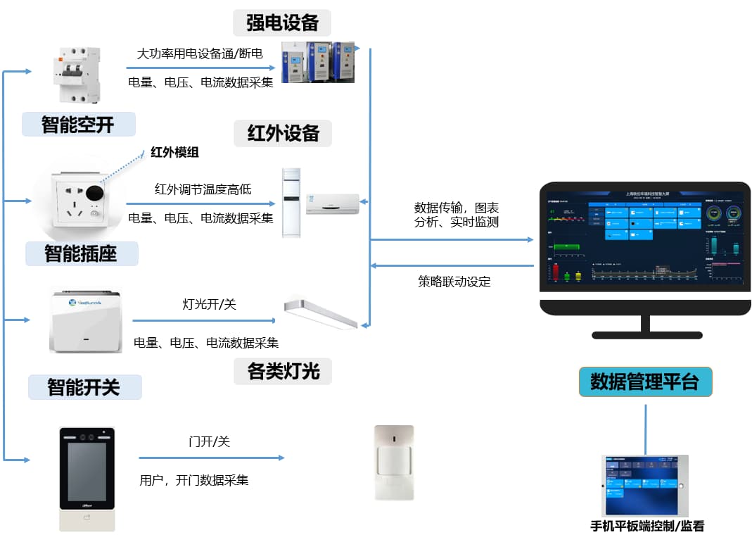 實(shí)驗室控電、電壓監控系統