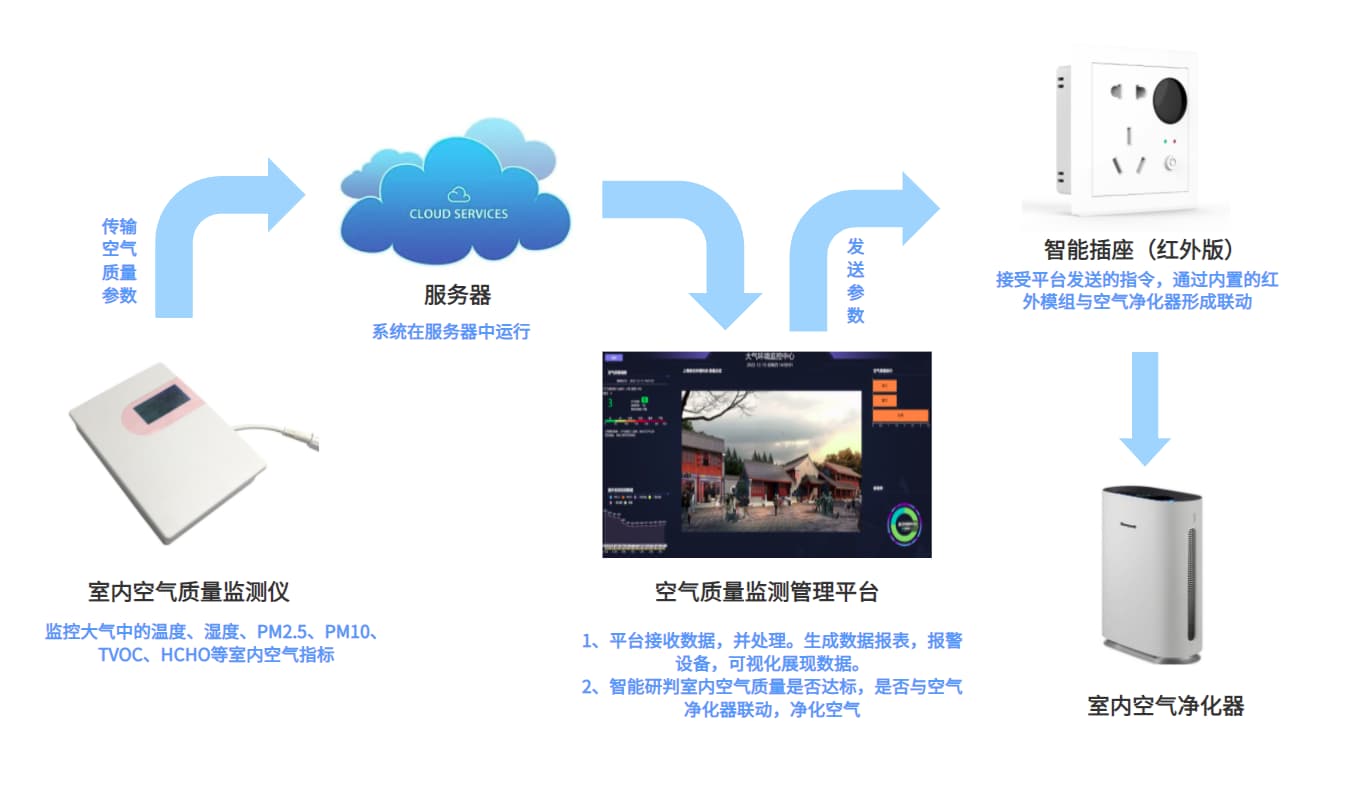 空氣質(zhì)量監測系統