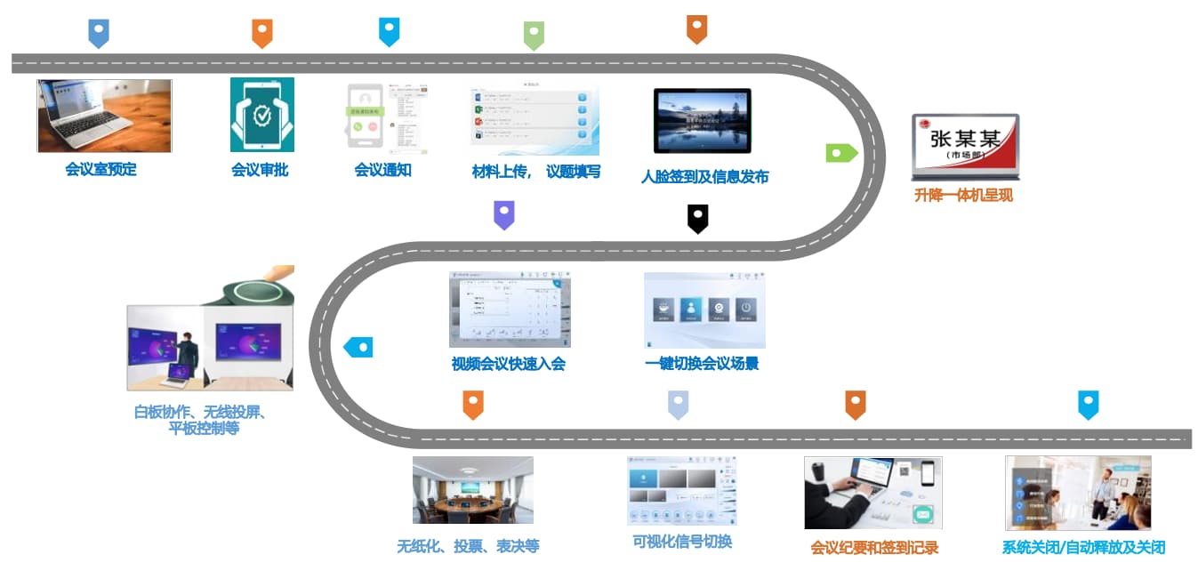 會(huì )議室智能化使用流程
