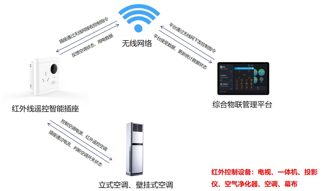 紅外線(xiàn)遙控插座控制空調原理圖