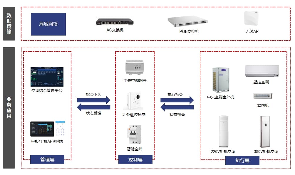 學(xué)?？照{集中控制系統