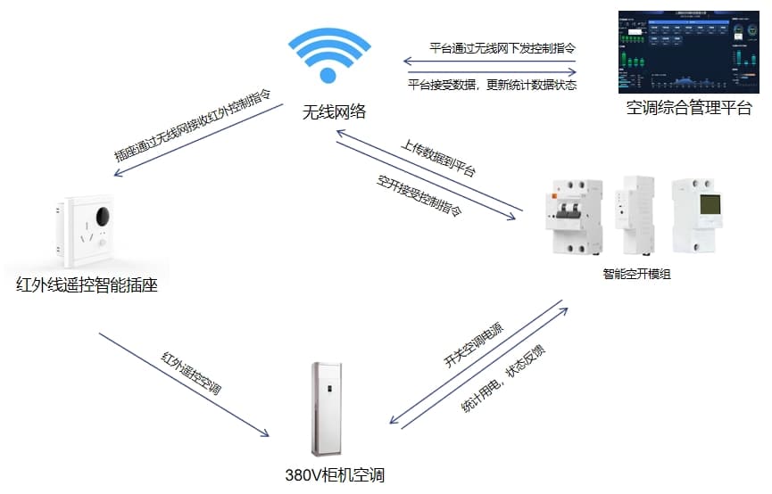 柜機空調控制